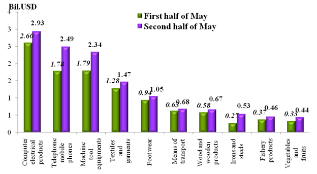 Preliminary assessment of Vietnam international merchandise trade performance in the second half of May, 2024