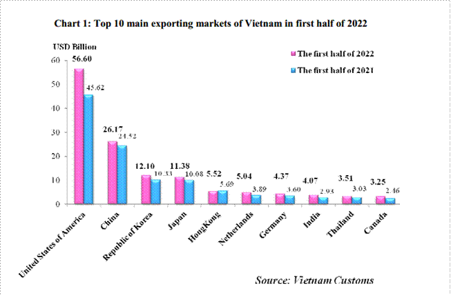Preliminary assessment of Vietnam international merchandise trade performance in the first half of 2022