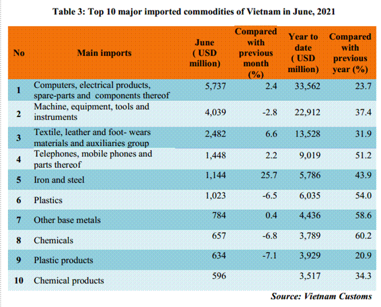 Preliminary assessment of Vietnam international merchandise trade performance in the first half of 2021 - EnglishStatistics : Vietnam Customs St