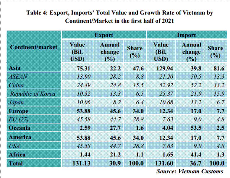 Preliminary assessment of Vietnam international merchandise trade performance in the first half of 2021 - EnglishStatistics : Vietnam Customs St
