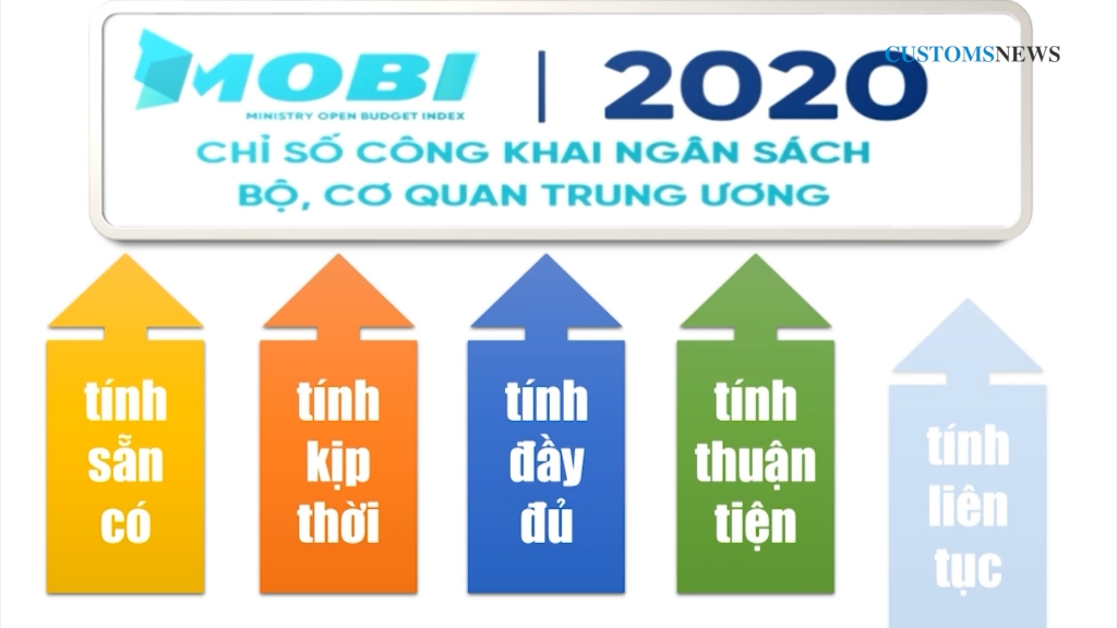 Ministry of Finance tops 2020 MOBI rankings